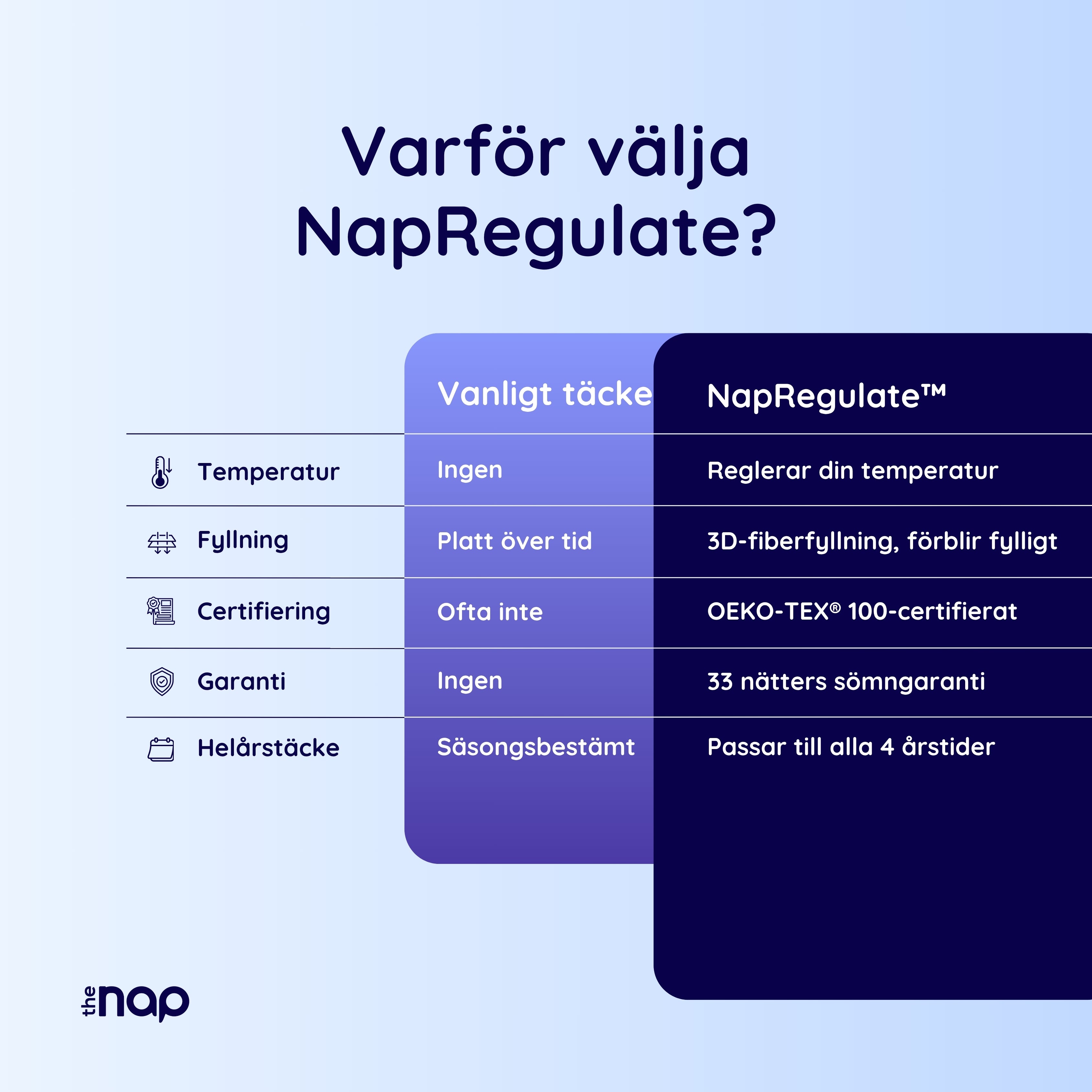 NapRegulate™ Det temperaturreglerande täcket